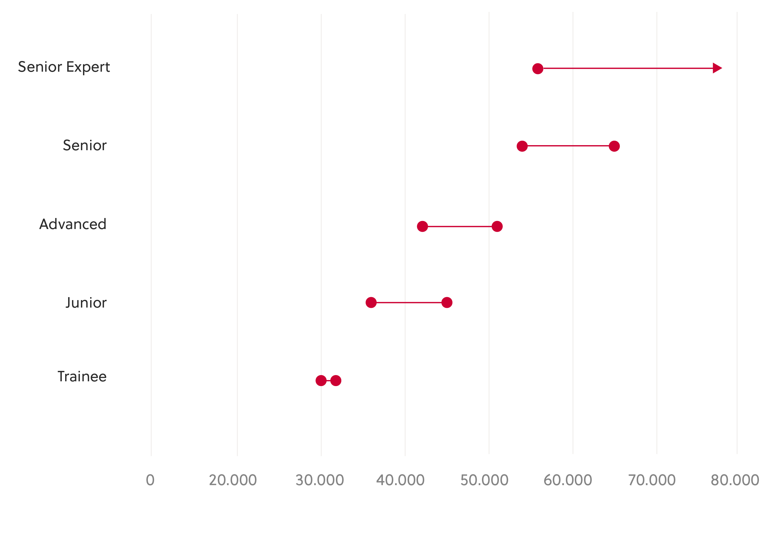 Grafik zu den Gehaltsranges ab 2025